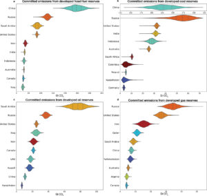 "Developed reserves and committed emissions by top countries, using violin plots to show probability — rezerwy diesla w Europie