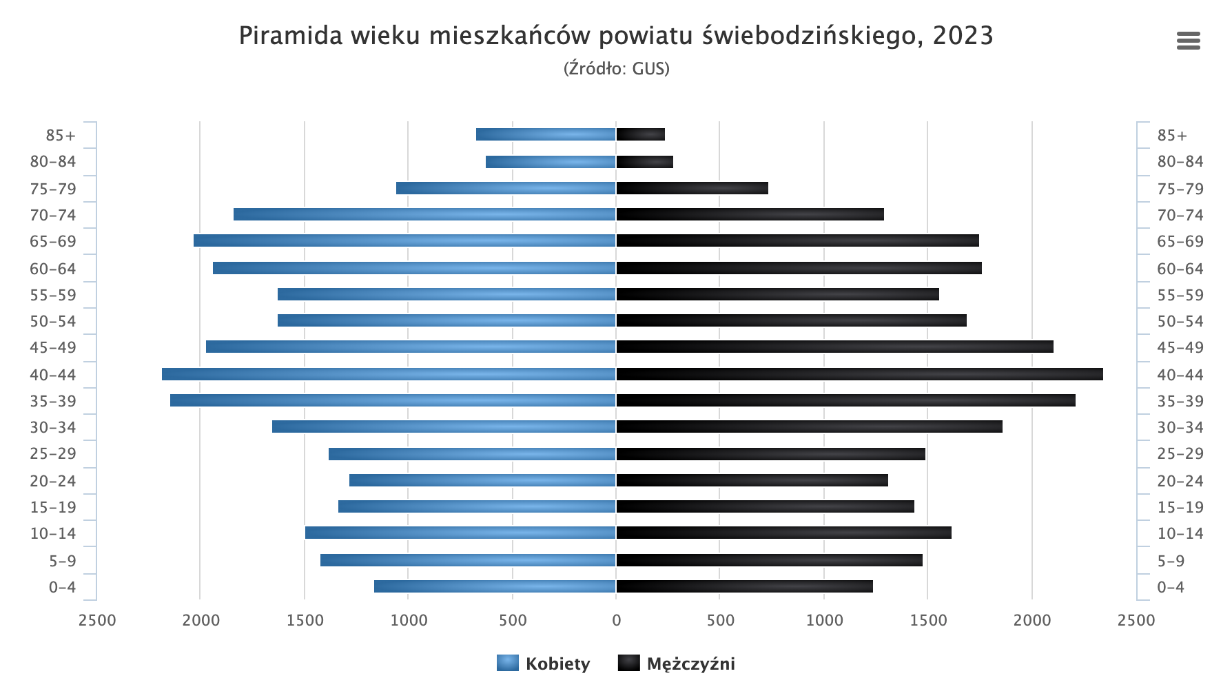 Dane GUS — Piramida wieku mieszkańców powiatu świebodzińskiego 2023